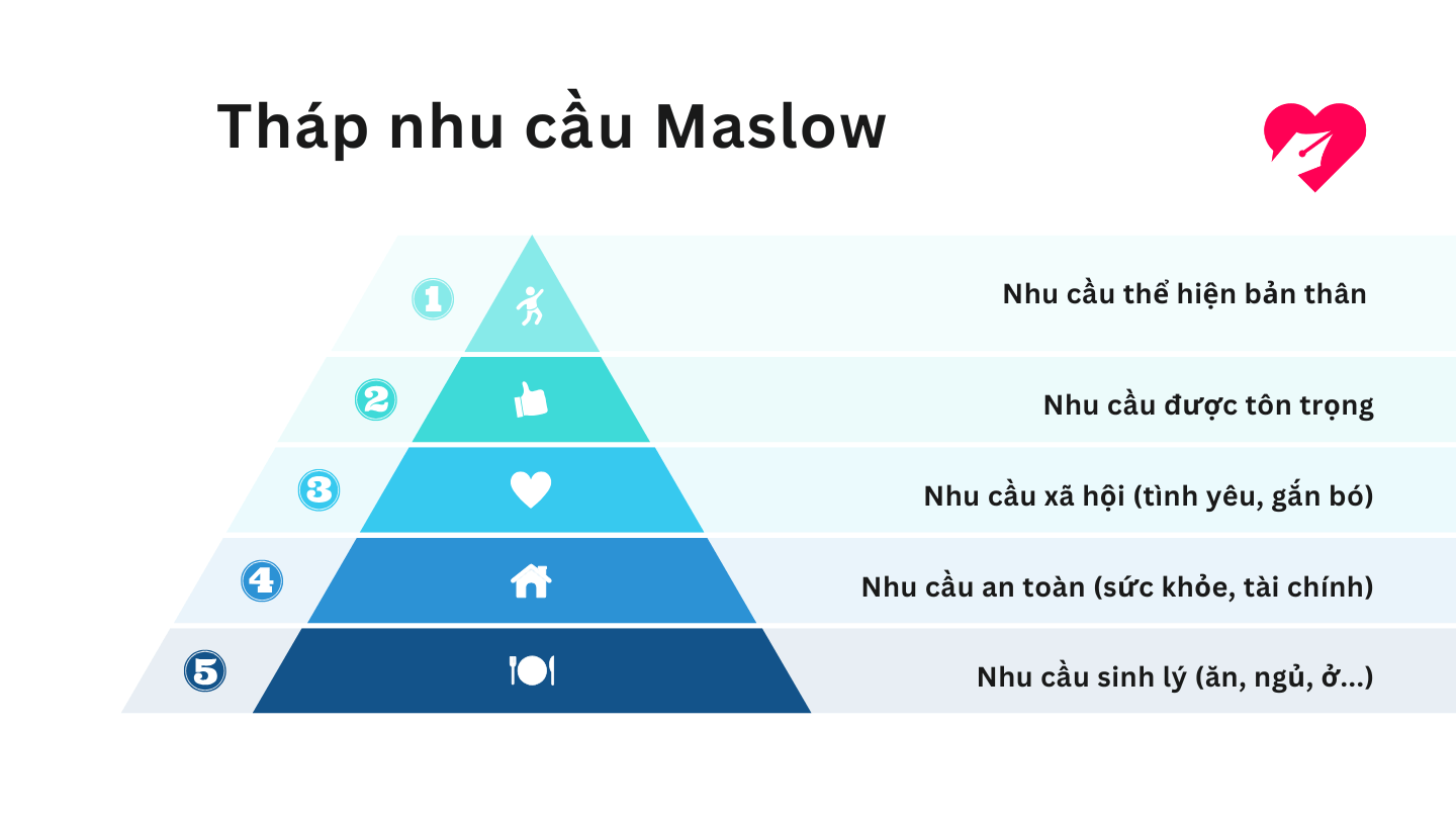 liên hệ giữa ESP và tháp nhu cầu Mashlow