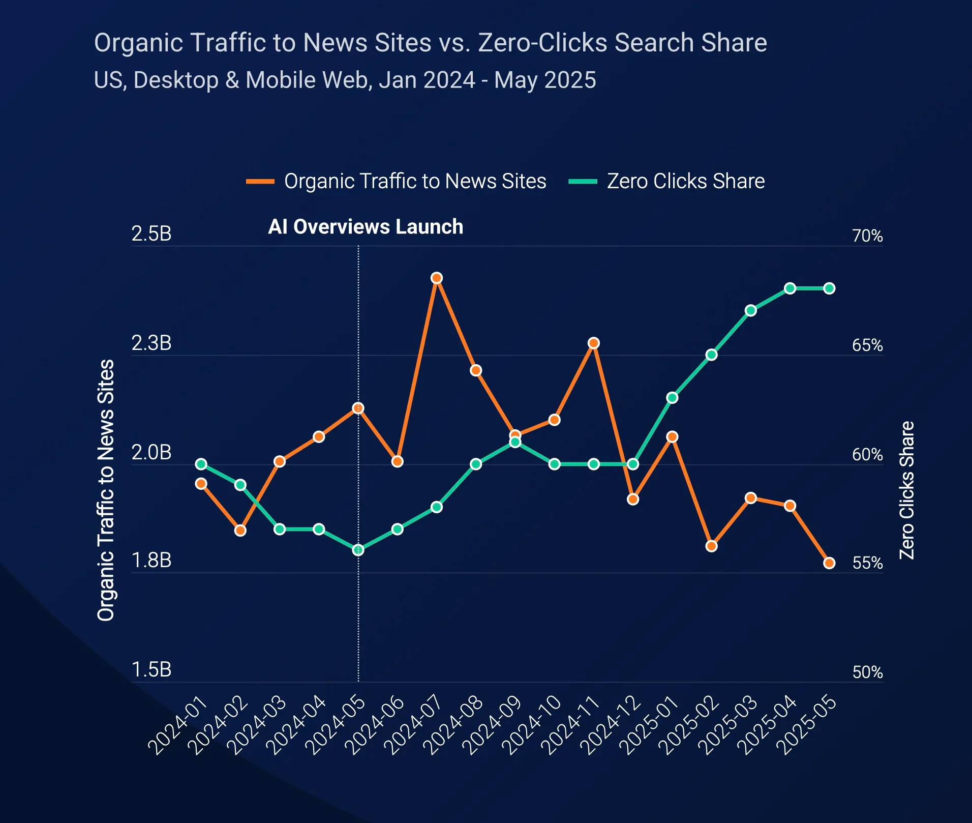 similarweb report zero-click search